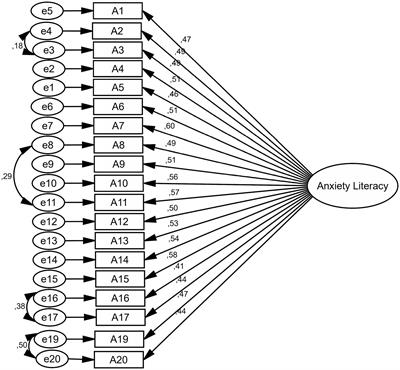 Validity and reliability of anxiety literacy (A-Lit) and its relationship with demographic variables in the Iranian general population